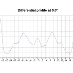 MAHR MarSurf UD 130 Aspheric 2D Asphere measuring station gallery